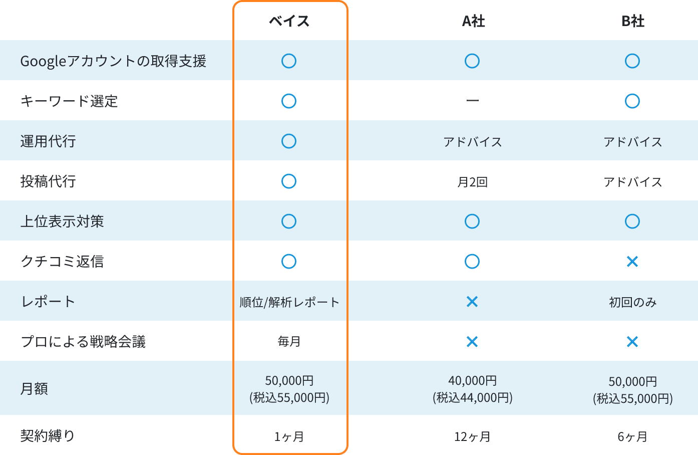 他社サービスとの比較