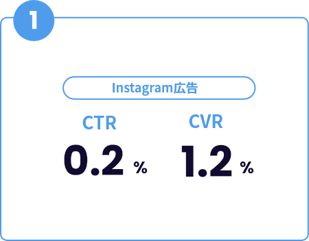 以前のInstagram広告パフォーマンス