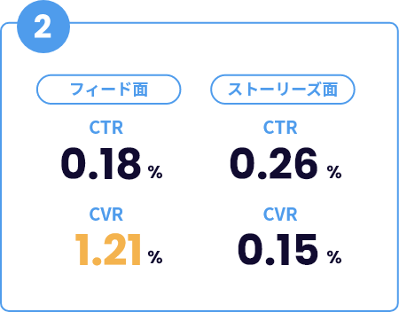 出稿面毎に詳しく解析してみると、フィード面の方が圧倒的に効果的と判明した。