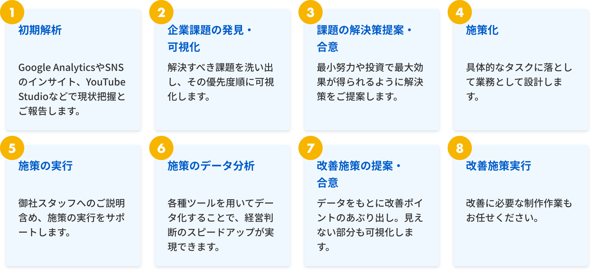 ウェブサイト運用サポートの流れ