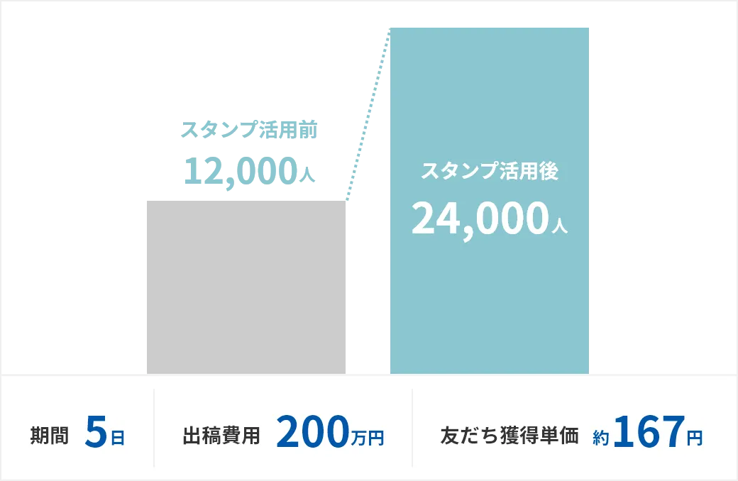 約5日間で50,000ダウンロードを達成!