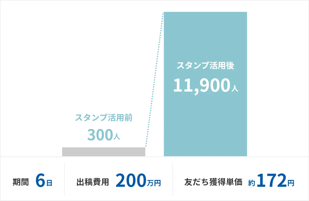 約5日間で50,000ダウンロードを達成!