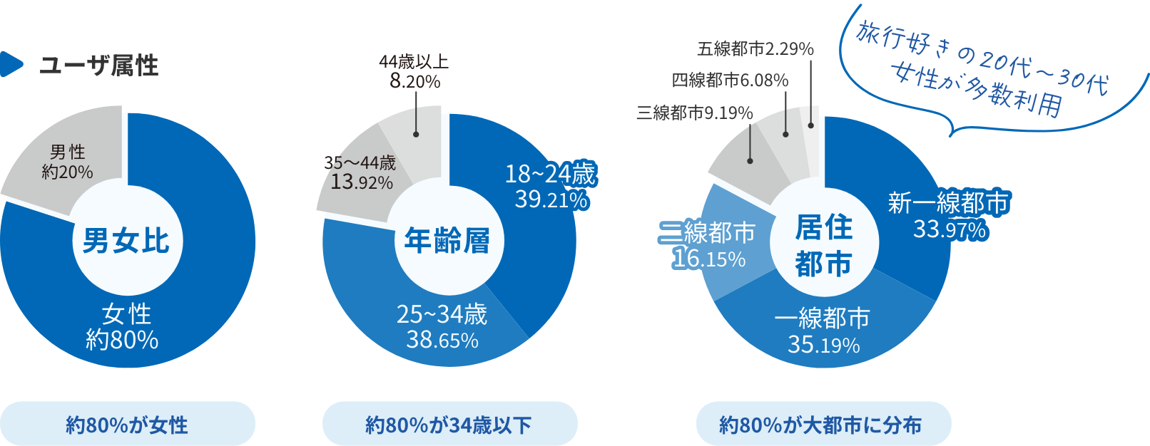 ユーザ属性