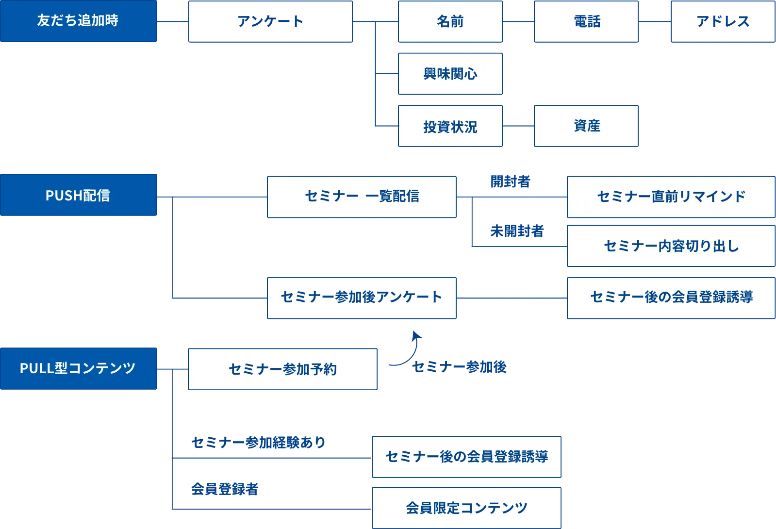 シナリオ例