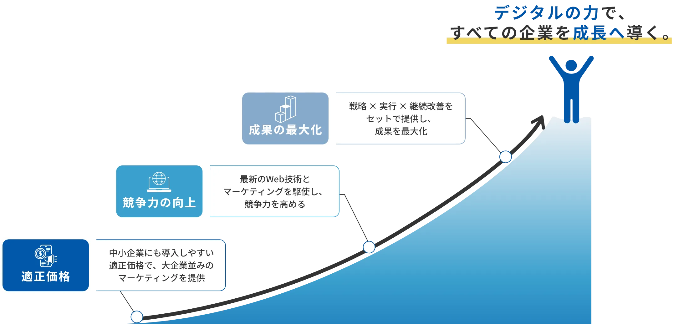適正価格 中小企業にも導入しやすい適正価格で、大企業並みのマーケティングを提供 競争力の向上 最新のWeb技術とマーケティングを駆使し、競争力を高める 成果の最大化 戦略×実行×継続改善をセットで提供し、成果を最大化 デジタルの力ですべての企業を成長へ導く。