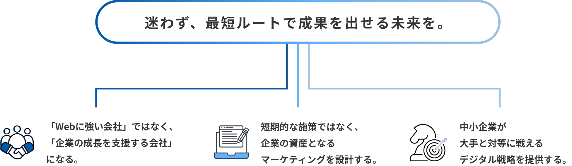 迷わず、最短ルートで成果を出せる未来を。「Webに強い会社」ではなく、「企業の成長を支援する会社」になる。 短期的な施策ではなく、企業の資産となるマーケティングを設計する。 中小企業が大手と対等に戦えるデジタル戦略を提供する。