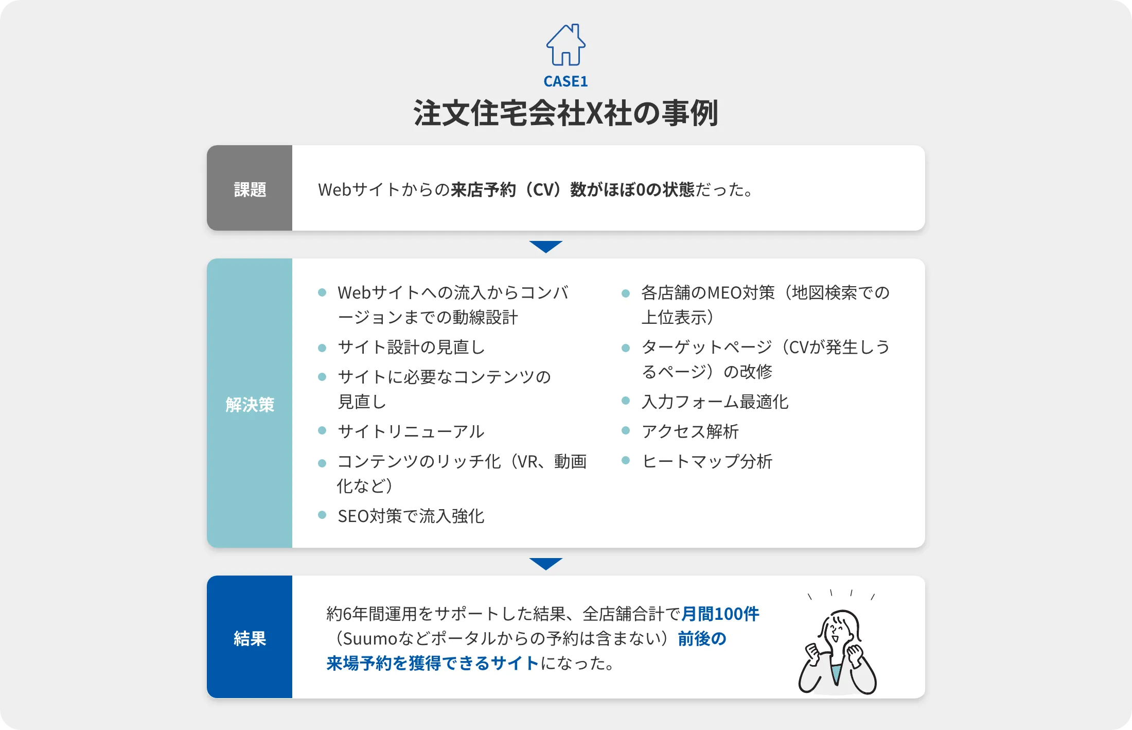 注文住宅会社X社の事例