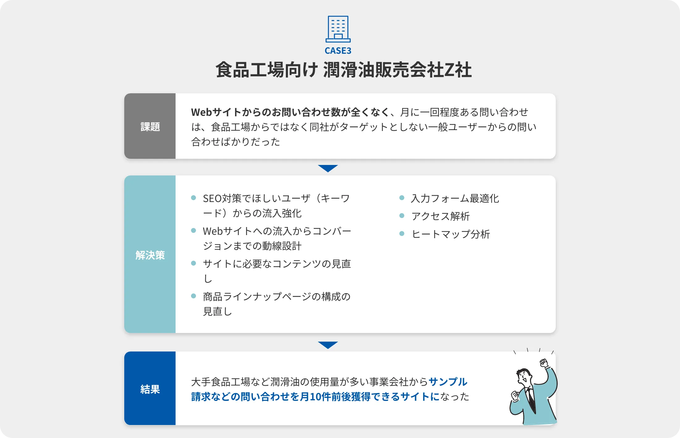 食品工場向け 潤滑油販売会社Z社