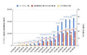 株式会社ベイス　SEOブログ運用実績