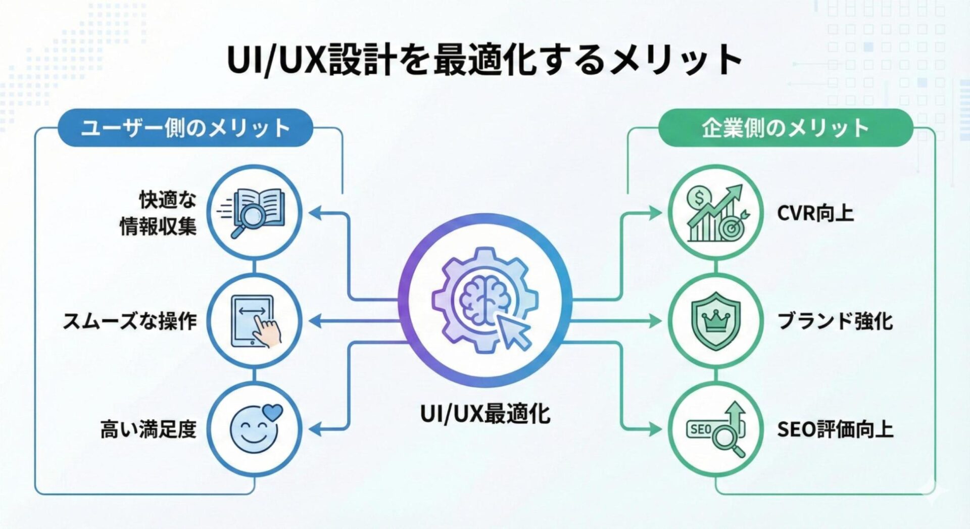 UI/UX設計を最適化するメリット